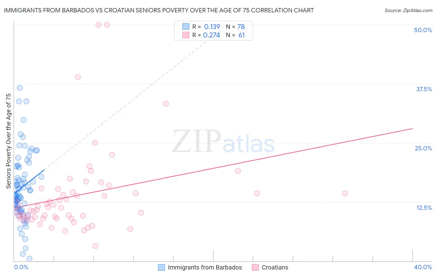 Immigrants from Barbados vs Croatian Seniors Poverty Over the Age of 75