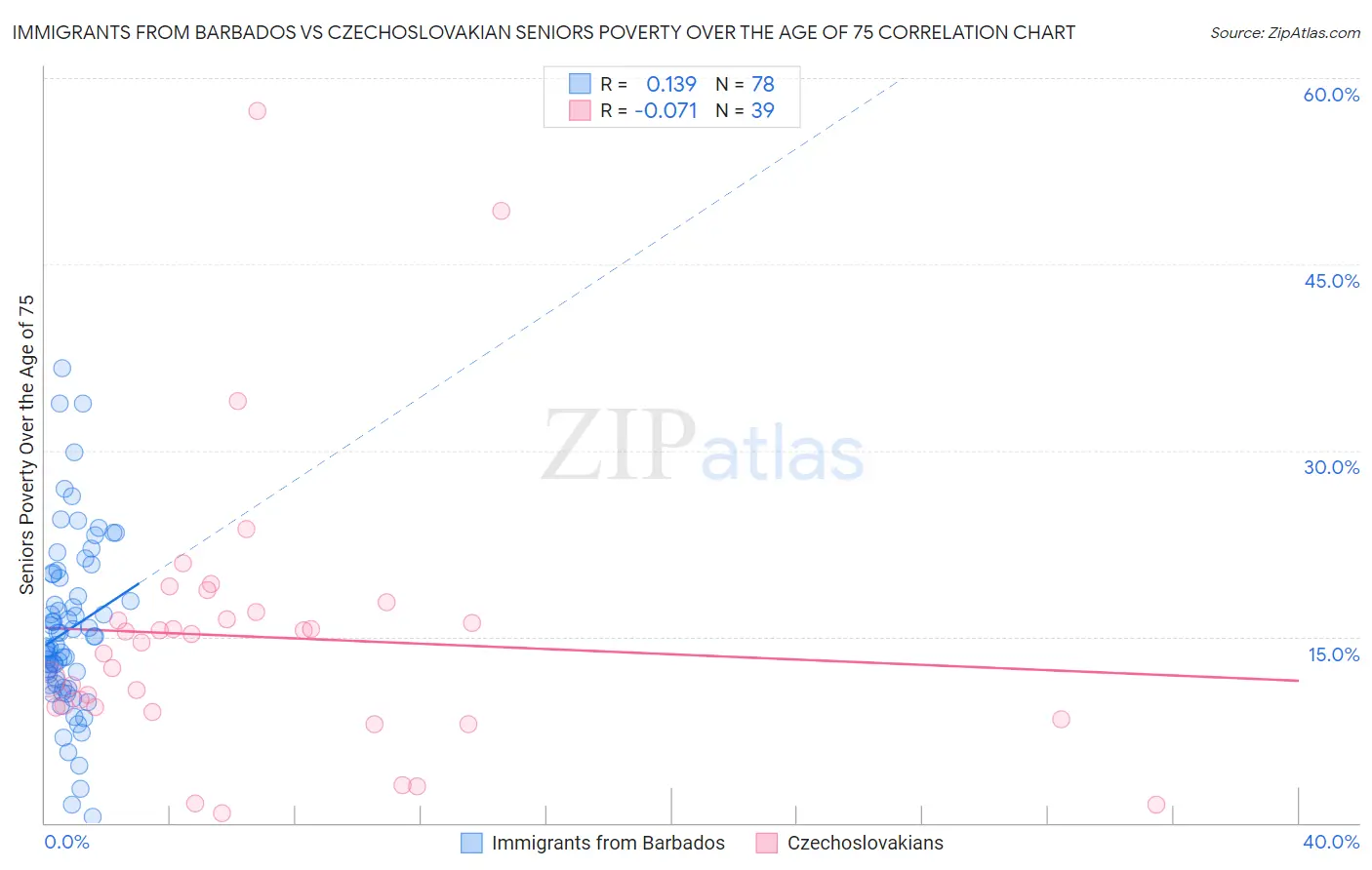 Immigrants from Barbados vs Czechoslovakian Seniors Poverty Over the Age of 75