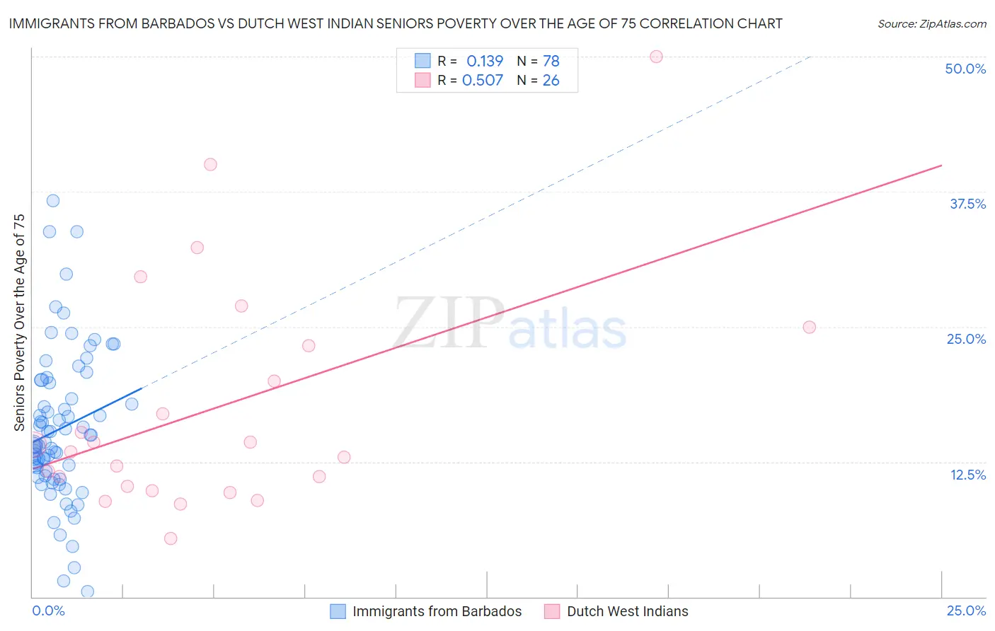 Immigrants from Barbados vs Dutch West Indian Seniors Poverty Over the Age of 75