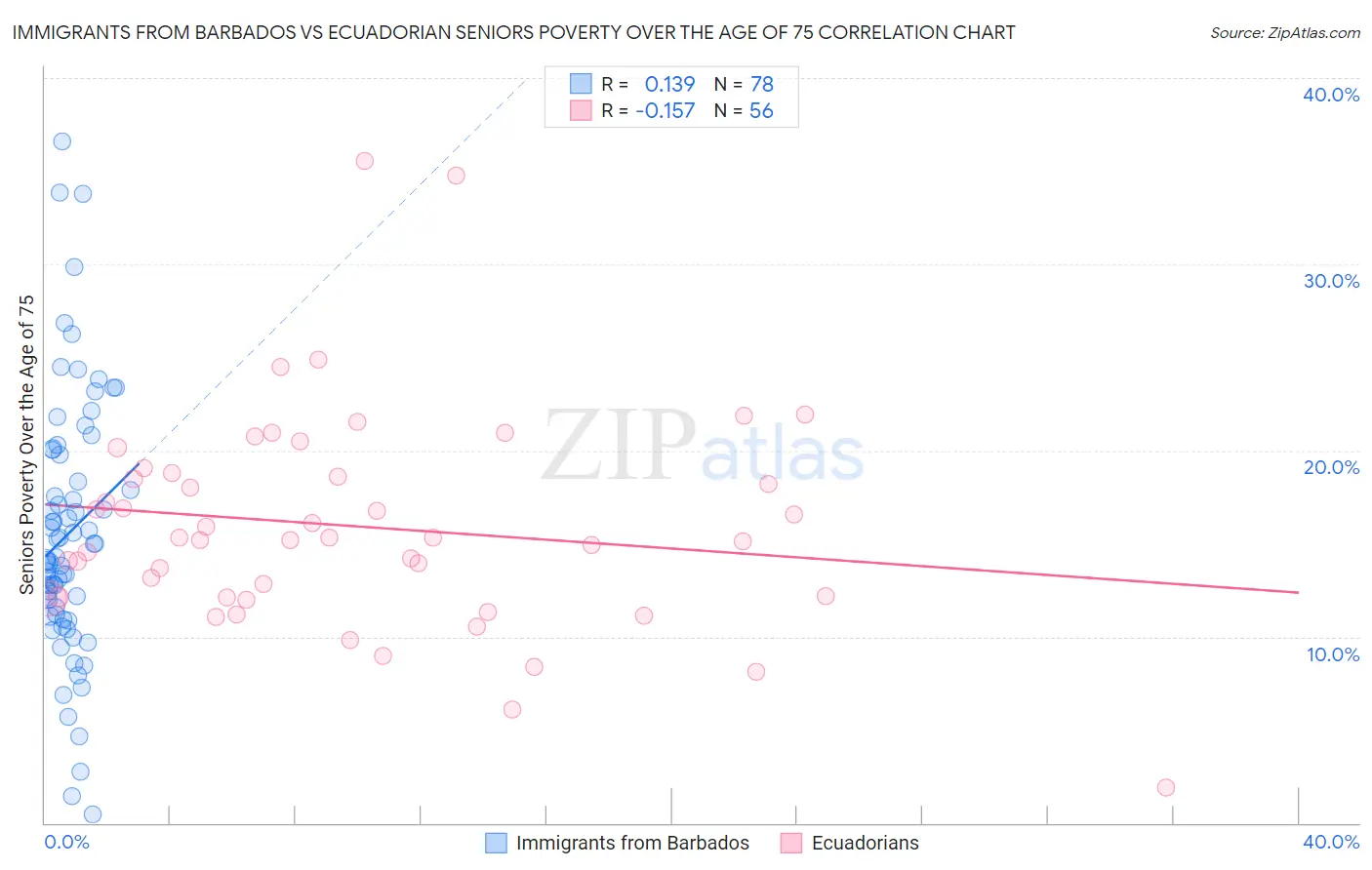 Immigrants from Barbados vs Ecuadorian Seniors Poverty Over the Age of 75