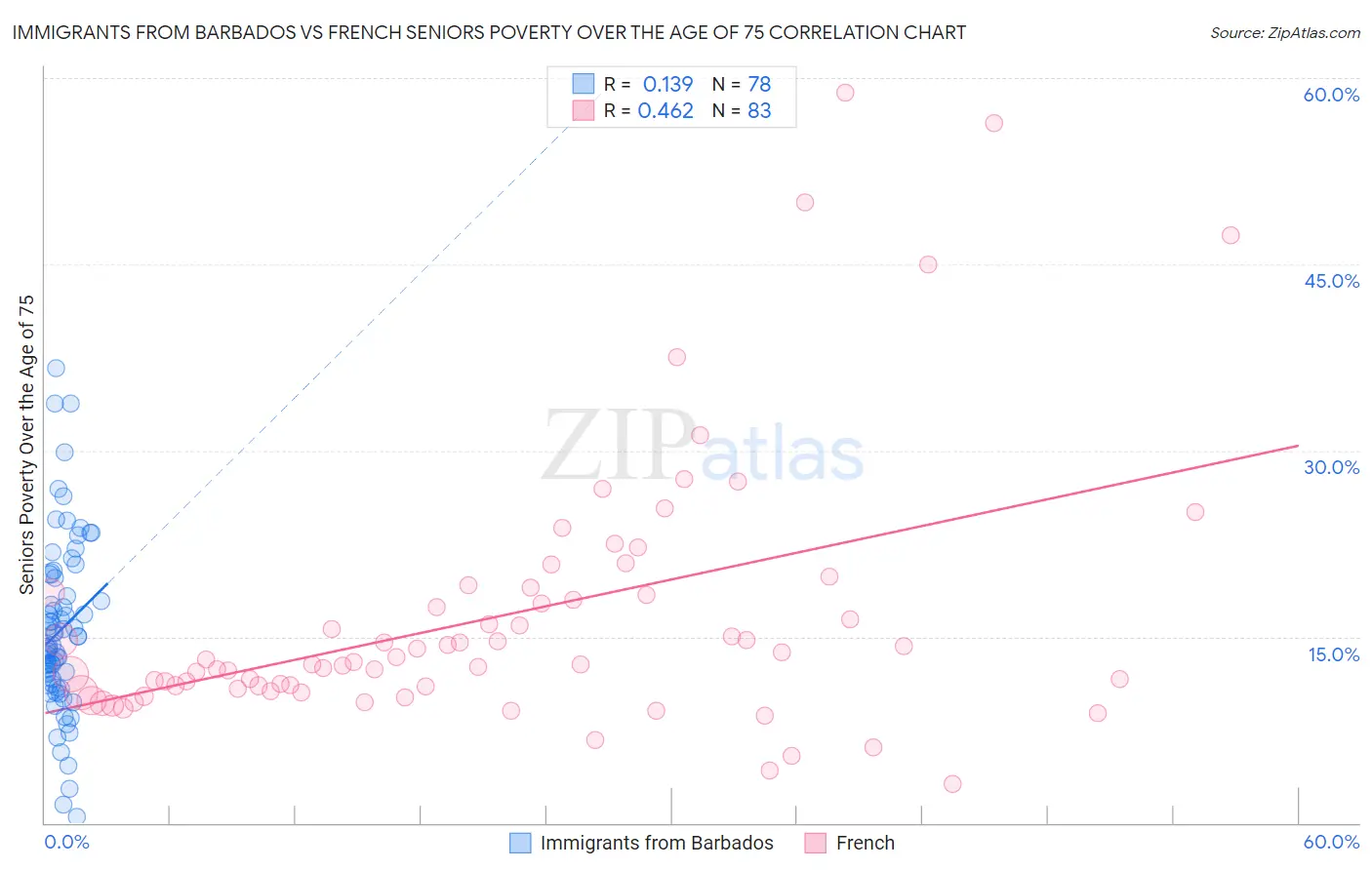 Immigrants from Barbados vs French Seniors Poverty Over the Age of 75