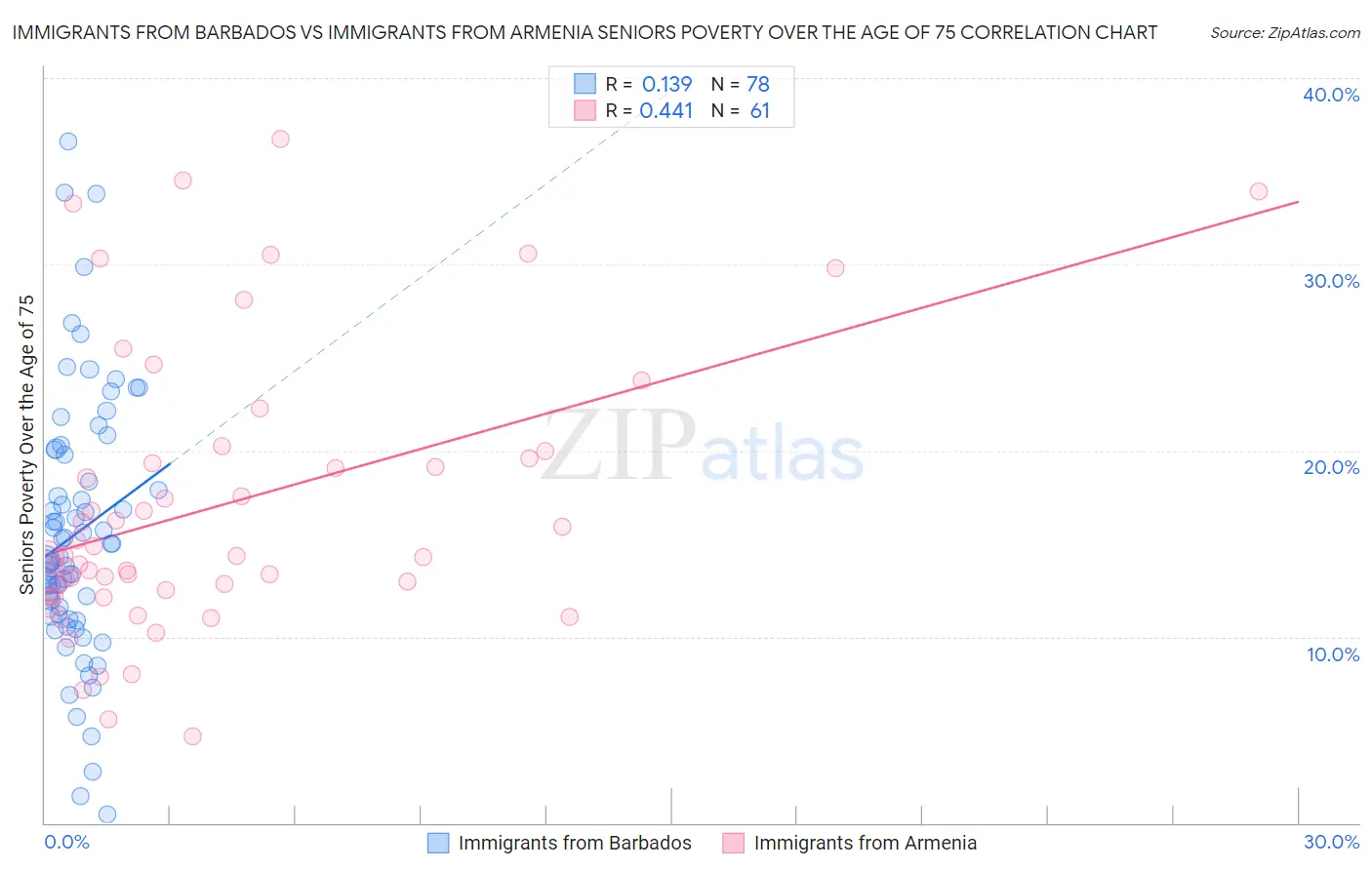 Immigrants from Barbados vs Immigrants from Armenia Seniors Poverty Over the Age of 75