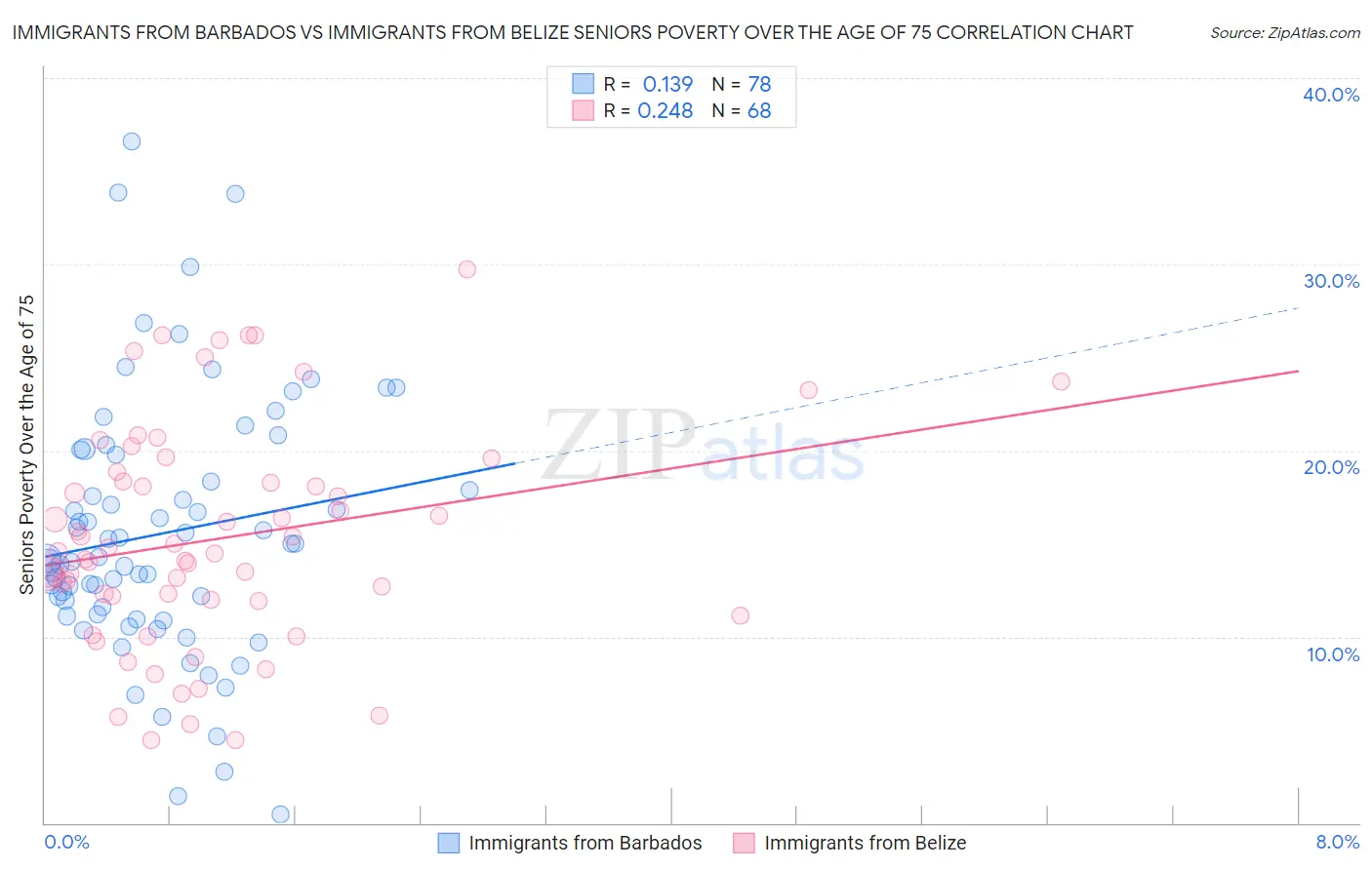 Immigrants from Barbados vs Immigrants from Belize Seniors Poverty Over the Age of 75