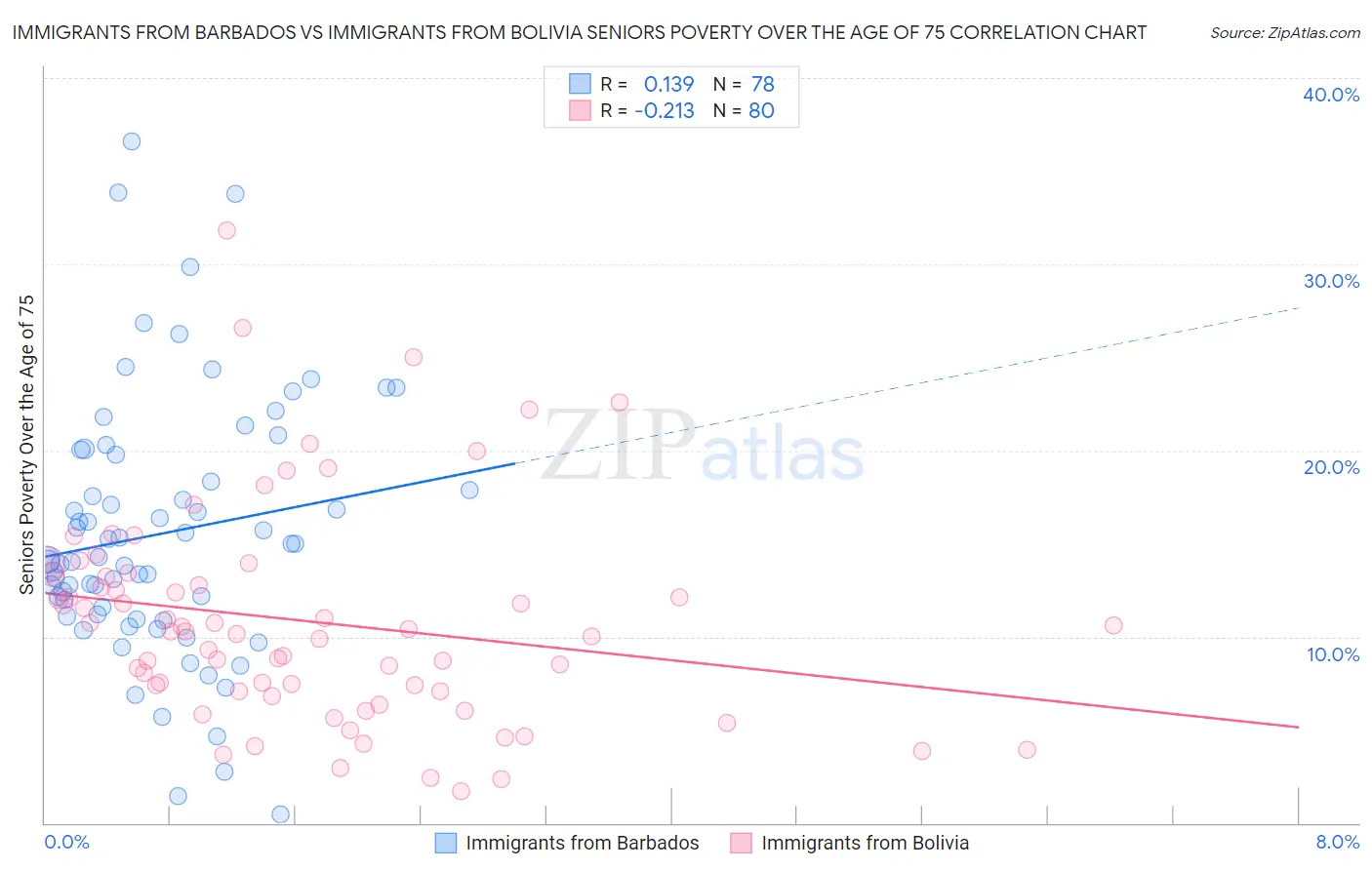 Immigrants from Barbados vs Immigrants from Bolivia Seniors Poverty Over the Age of 75