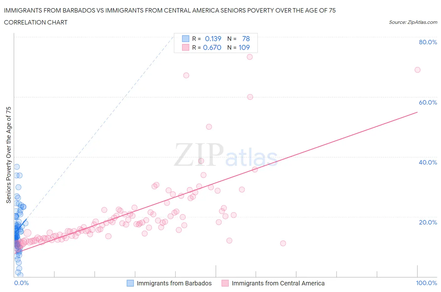 Immigrants from Barbados vs Immigrants from Central America Seniors Poverty Over the Age of 75