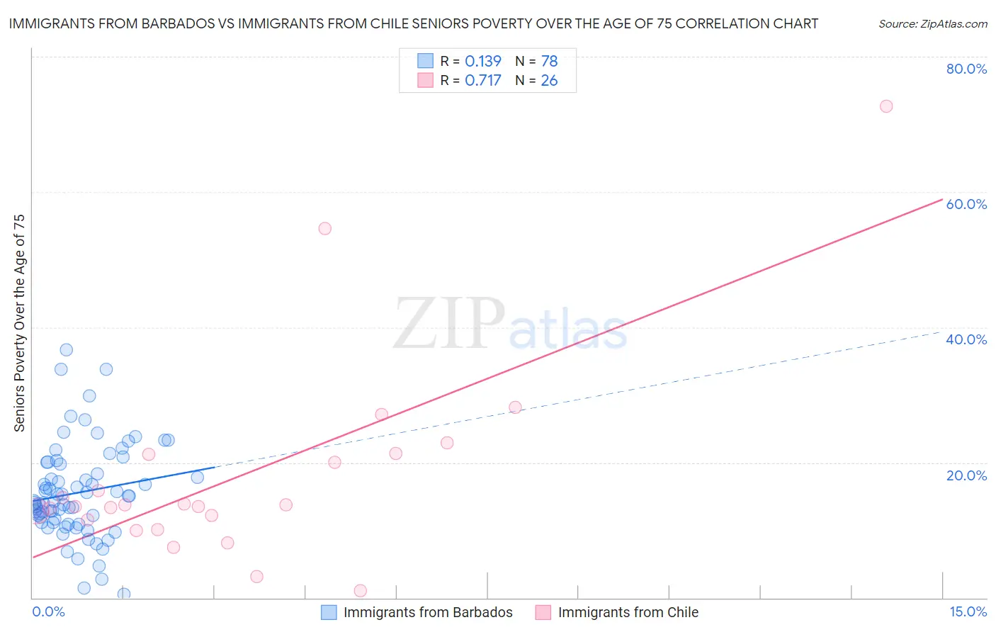 Immigrants from Barbados vs Immigrants from Chile Seniors Poverty Over the Age of 75