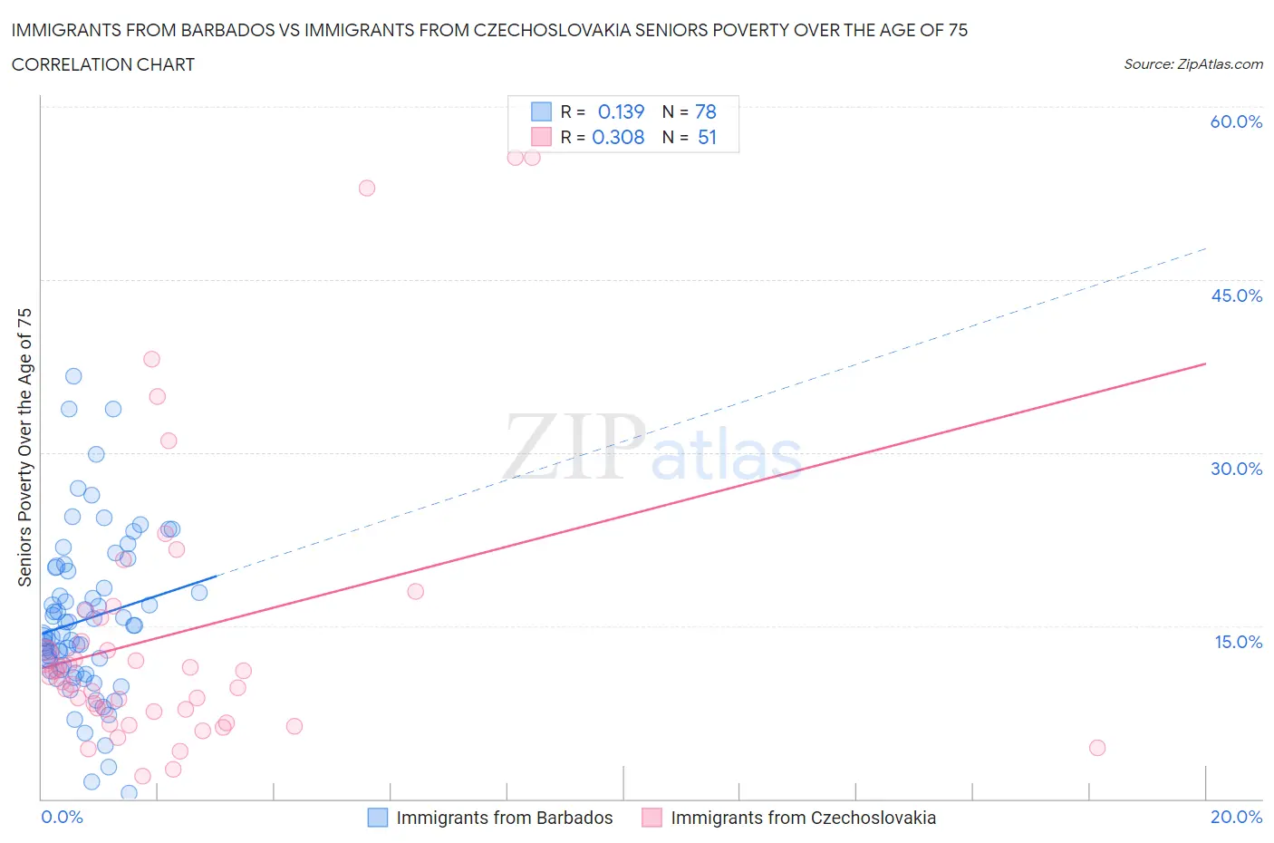 Immigrants from Barbados vs Immigrants from Czechoslovakia Seniors Poverty Over the Age of 75