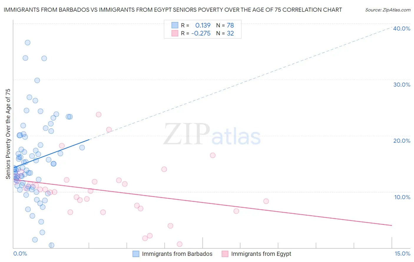 Immigrants from Barbados vs Immigrants from Egypt Seniors Poverty Over the Age of 75