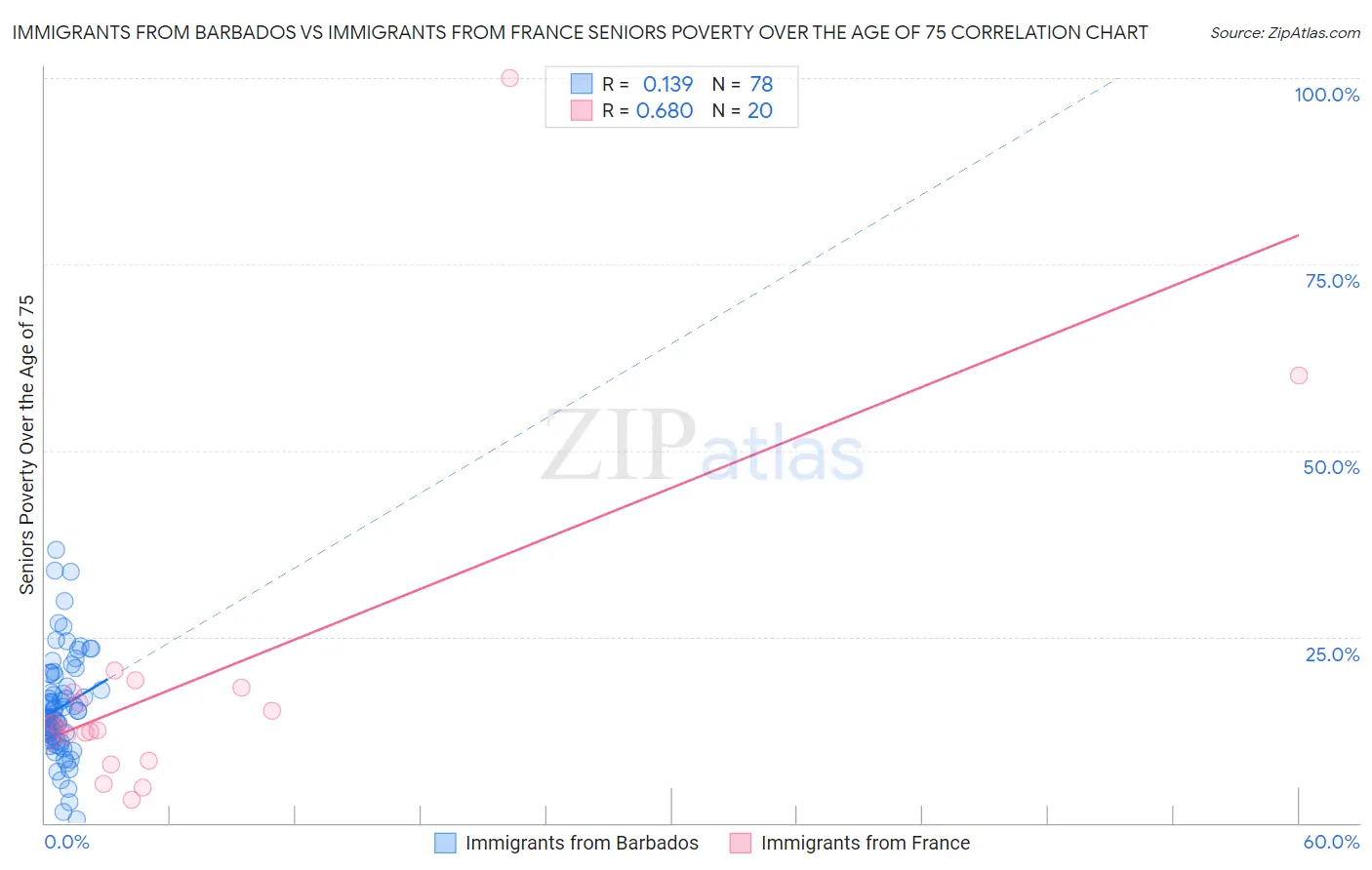 Immigrants from Barbados vs Immigrants from France Seniors Poverty Over the Age of 75