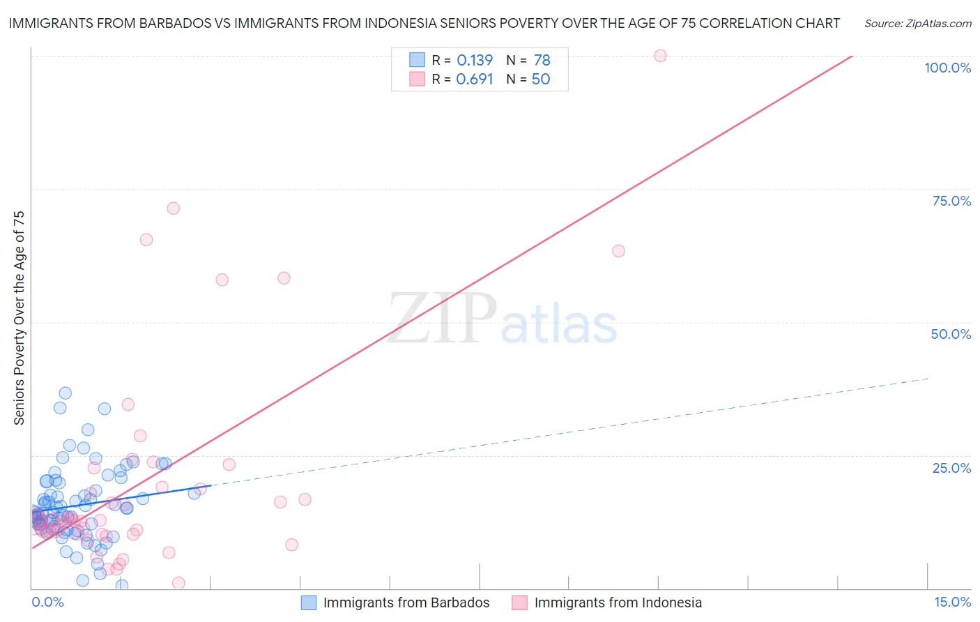 Immigrants from Barbados vs Immigrants from Indonesia Seniors Poverty Over the Age of 75