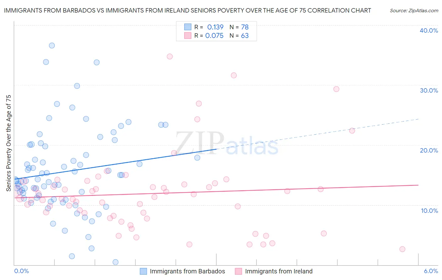 Immigrants from Barbados vs Immigrants from Ireland Seniors Poverty Over the Age of 75