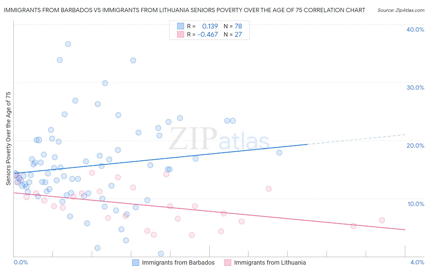 Immigrants from Barbados vs Immigrants from Lithuania Seniors Poverty Over the Age of 75