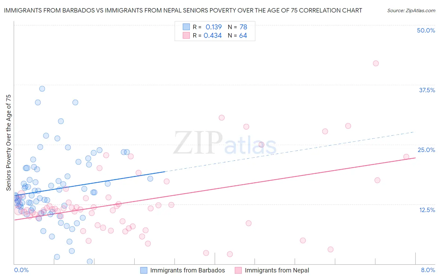 Immigrants from Barbados vs Immigrants from Nepal Seniors Poverty Over the Age of 75