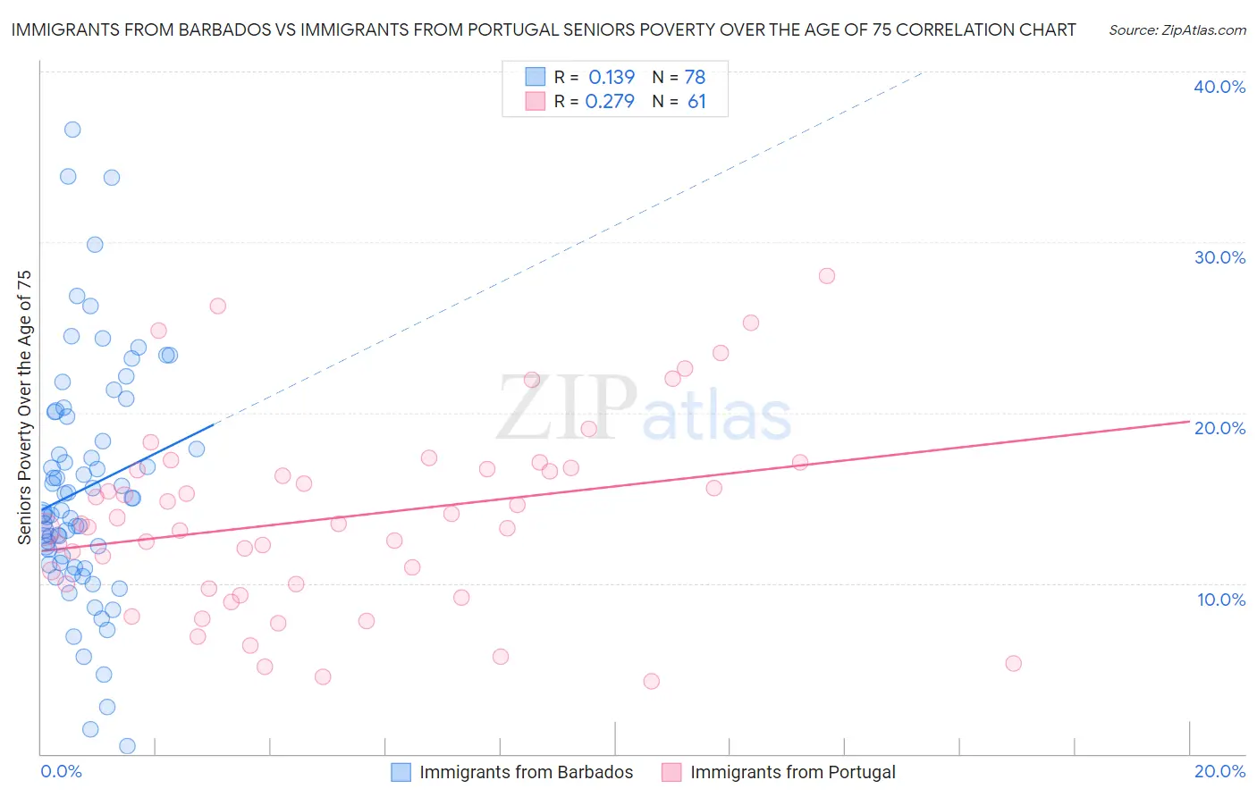 Immigrants from Barbados vs Immigrants from Portugal Seniors Poverty Over the Age of 75