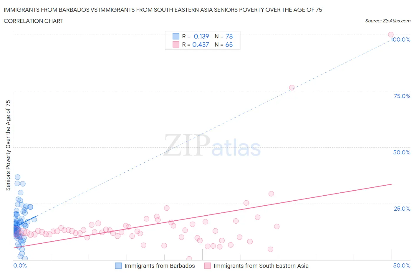 Immigrants from Barbados vs Immigrants from South Eastern Asia Seniors Poverty Over the Age of 75