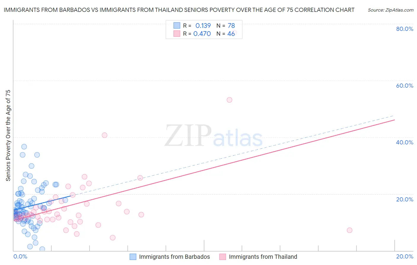 Immigrants from Barbados vs Immigrants from Thailand Seniors Poverty Over the Age of 75