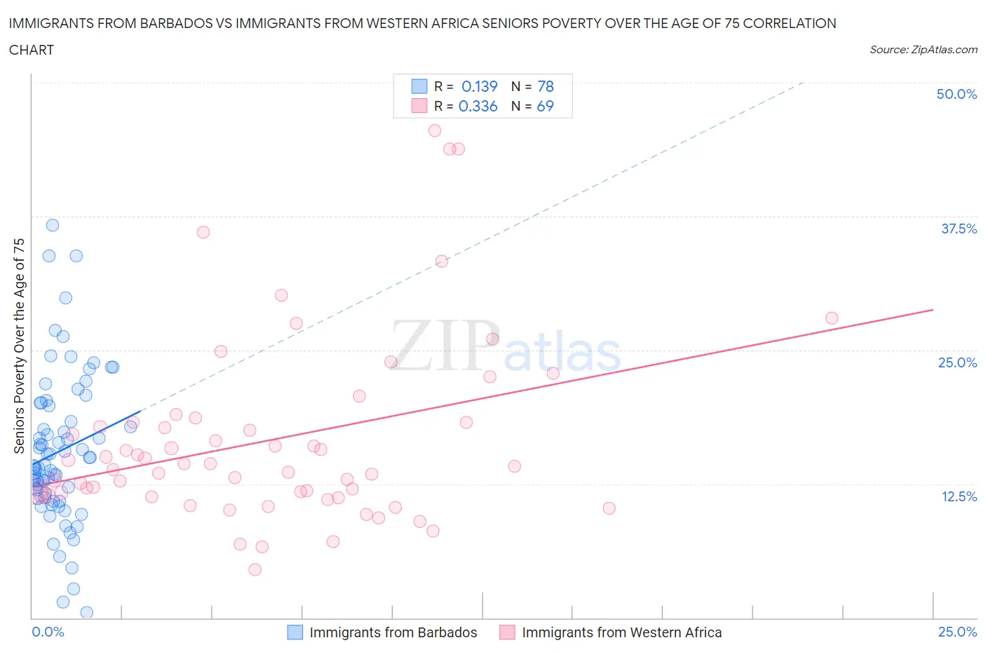 Immigrants from Barbados vs Immigrants from Western Africa Seniors Poverty Over the Age of 75