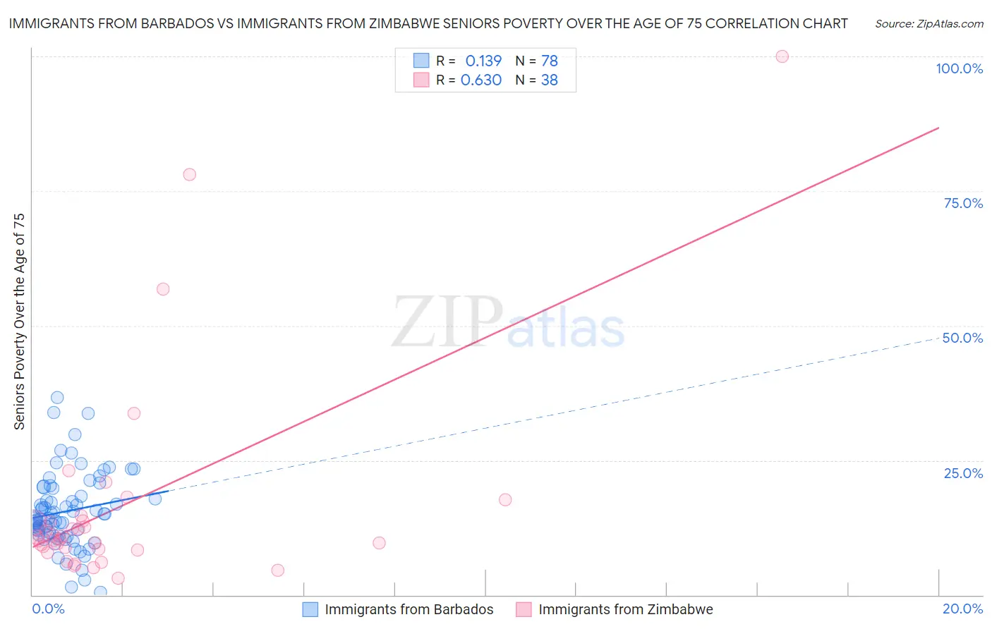 Immigrants from Barbados vs Immigrants from Zimbabwe Seniors Poverty Over the Age of 75