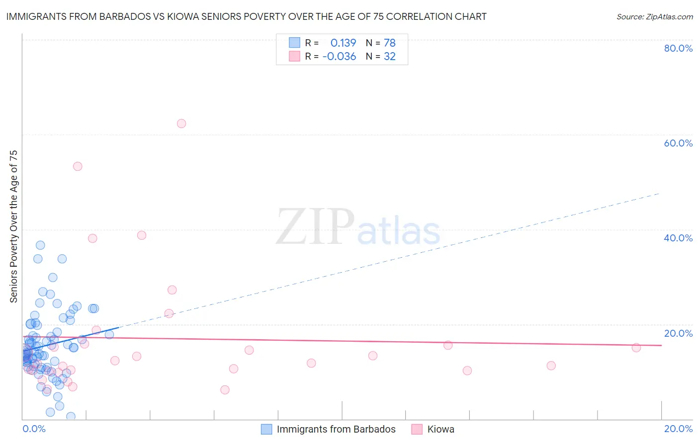 Immigrants from Barbados vs Kiowa Seniors Poverty Over the Age of 75