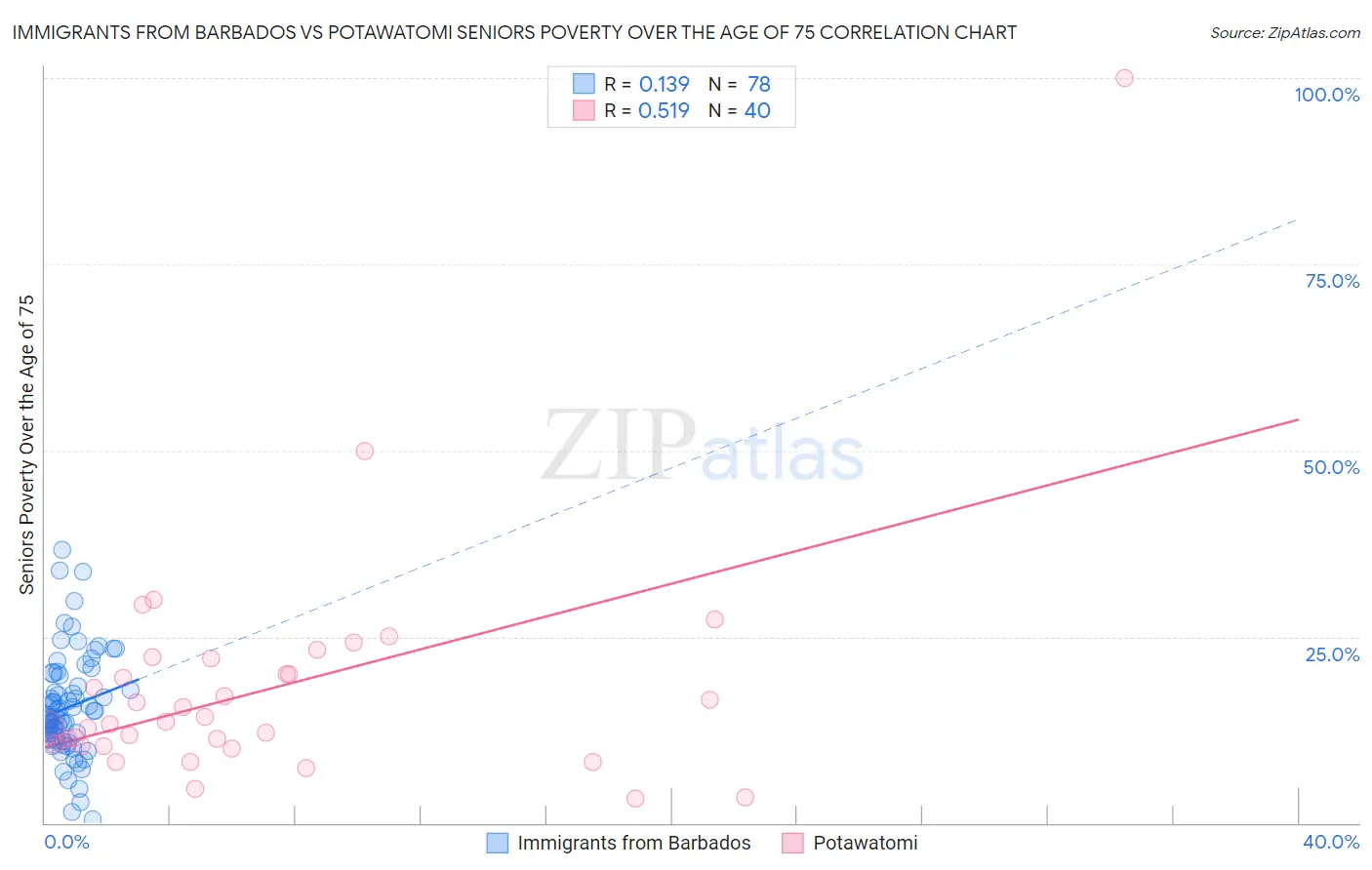 Immigrants from Barbados vs Potawatomi Seniors Poverty Over the Age of 75