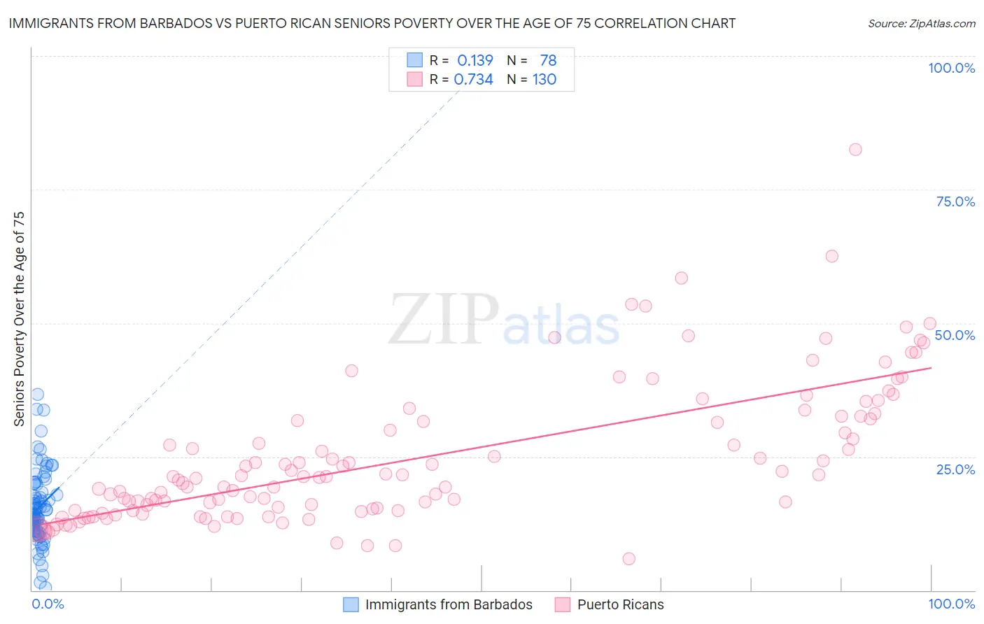 Immigrants from Barbados vs Puerto Rican Seniors Poverty Over the Age of 75