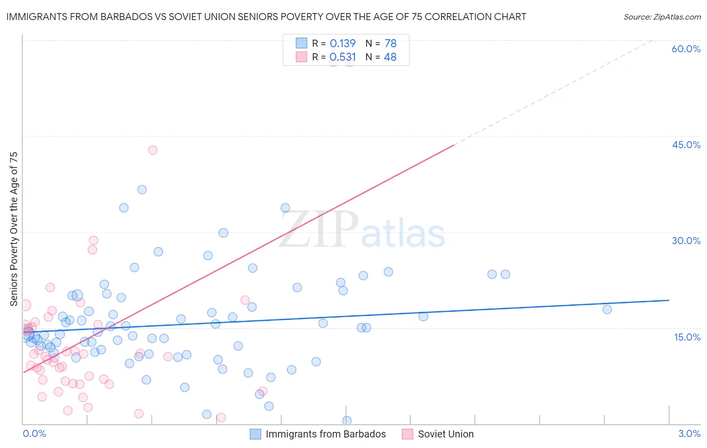 Immigrants from Barbados vs Soviet Union Seniors Poverty Over the Age of 75