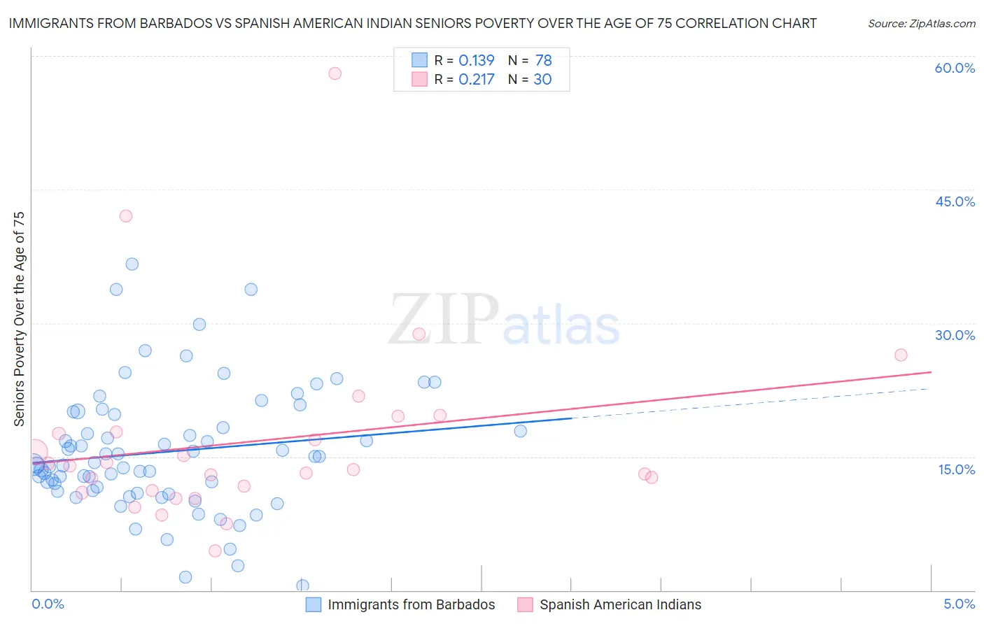 Immigrants from Barbados vs Spanish American Indian Seniors Poverty Over the Age of 75