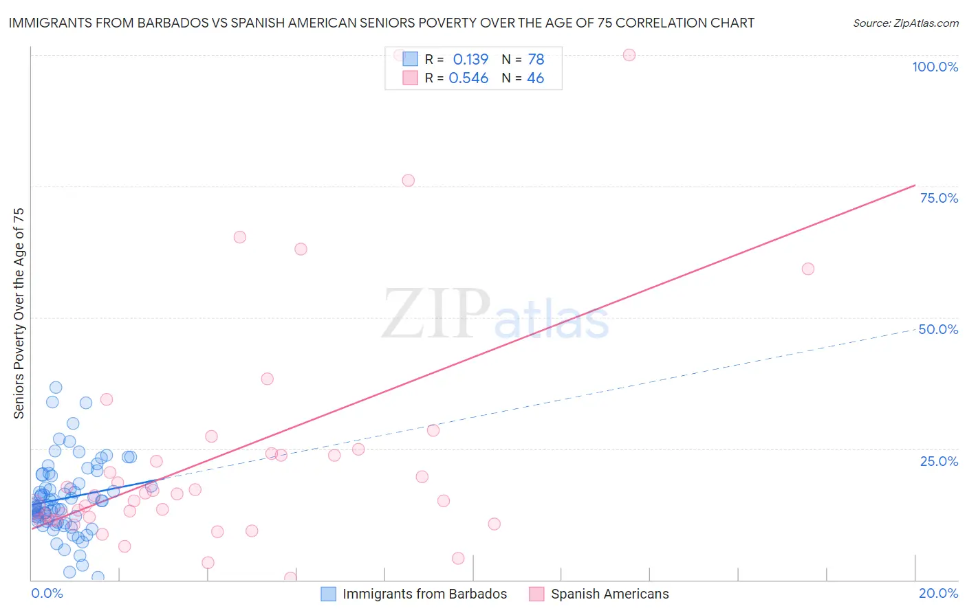 Immigrants from Barbados vs Spanish American Seniors Poverty Over the Age of 75