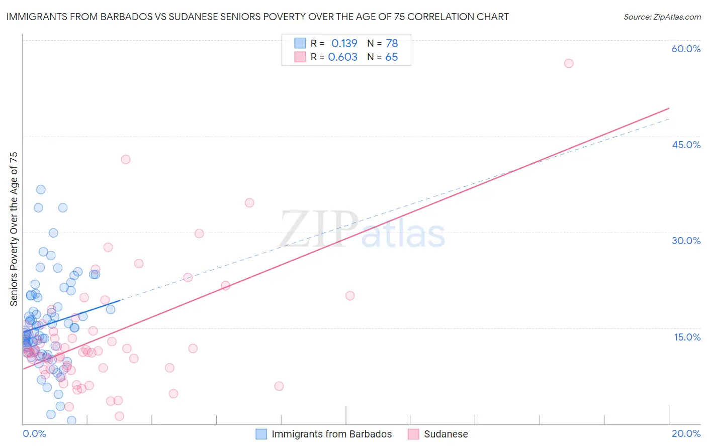 Immigrants from Barbados vs Sudanese Seniors Poverty Over the Age of 75