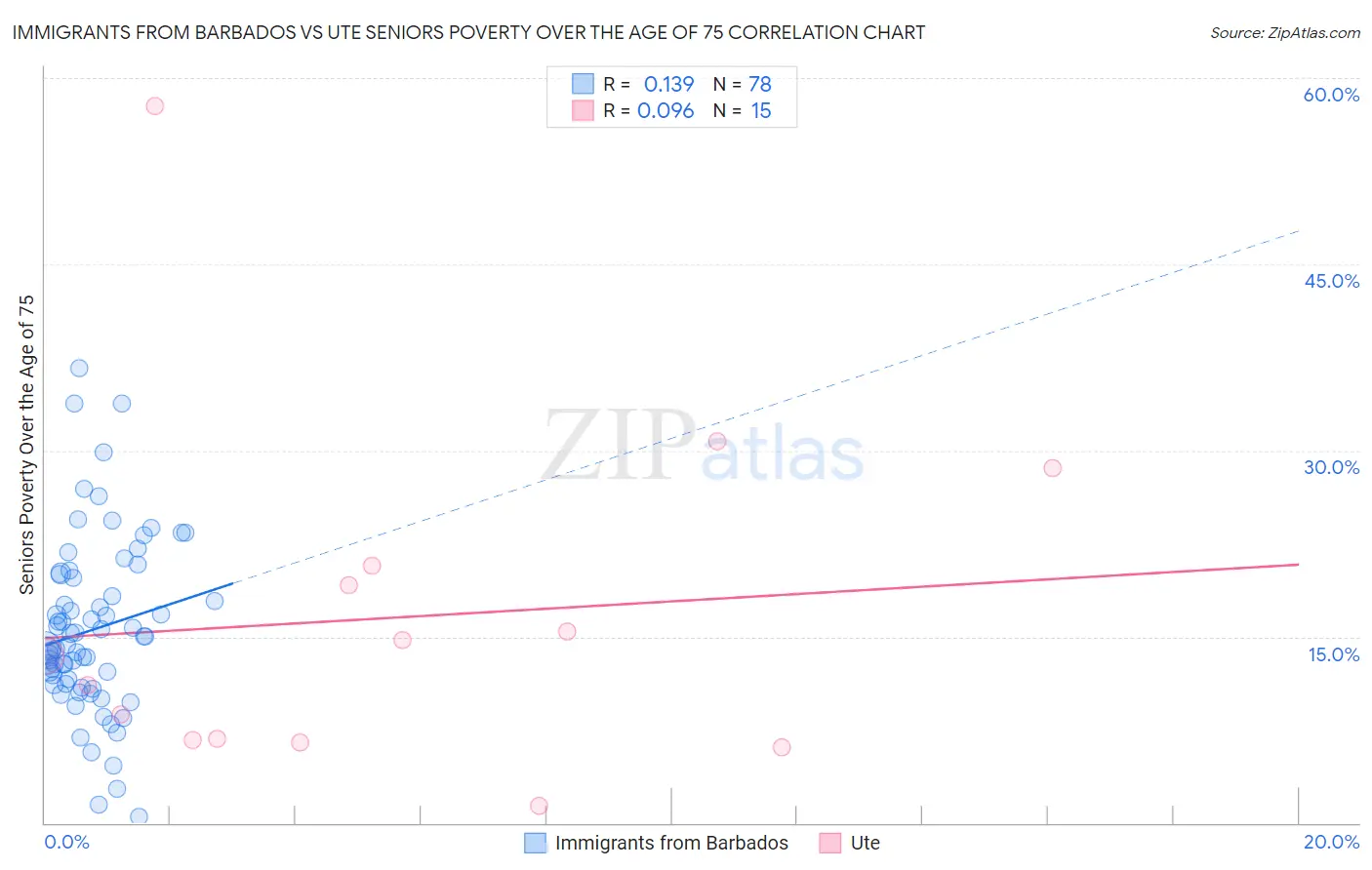 Immigrants from Barbados vs Ute Seniors Poverty Over the Age of 75