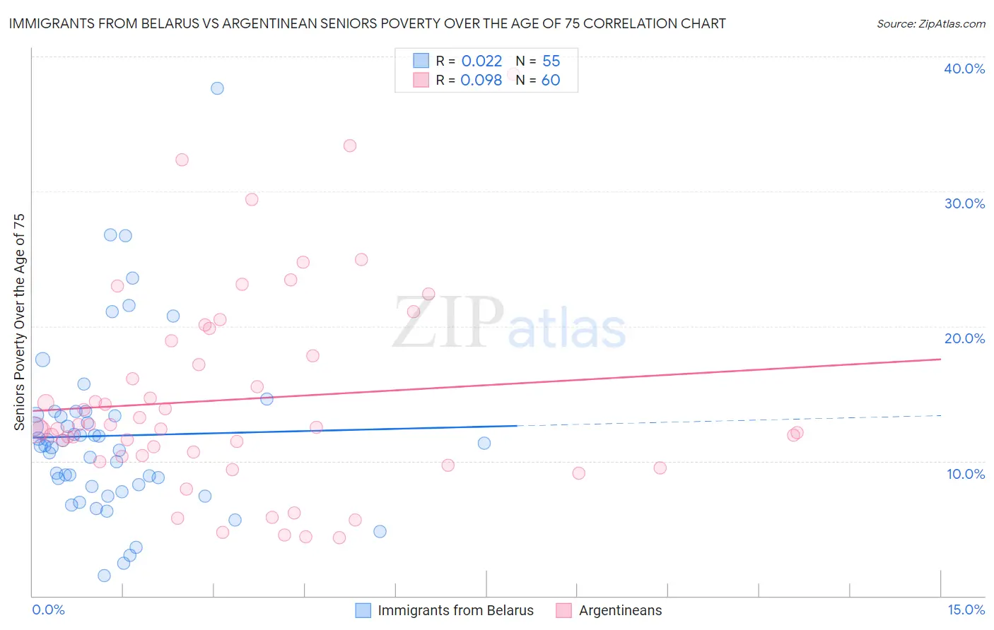 Immigrants from Belarus vs Argentinean Seniors Poverty Over the Age of 75