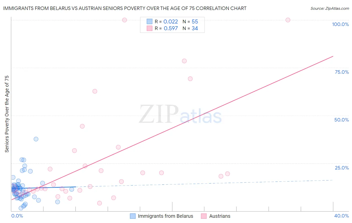 Immigrants from Belarus vs Austrian Seniors Poverty Over the Age of 75