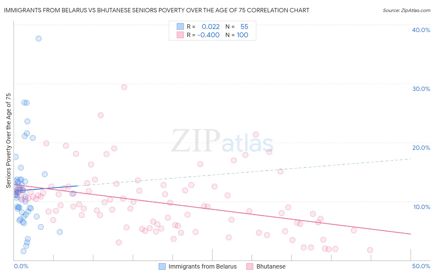 Immigrants from Belarus vs Bhutanese Seniors Poverty Over the Age of 75