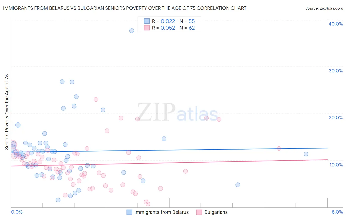 Immigrants from Belarus vs Bulgarian Seniors Poverty Over the Age of 75