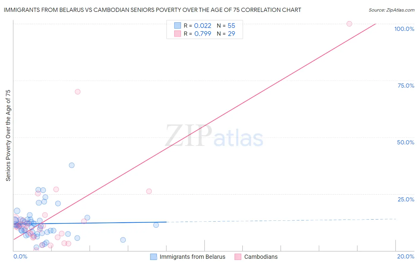 Immigrants from Belarus vs Cambodian Seniors Poverty Over the Age of 75