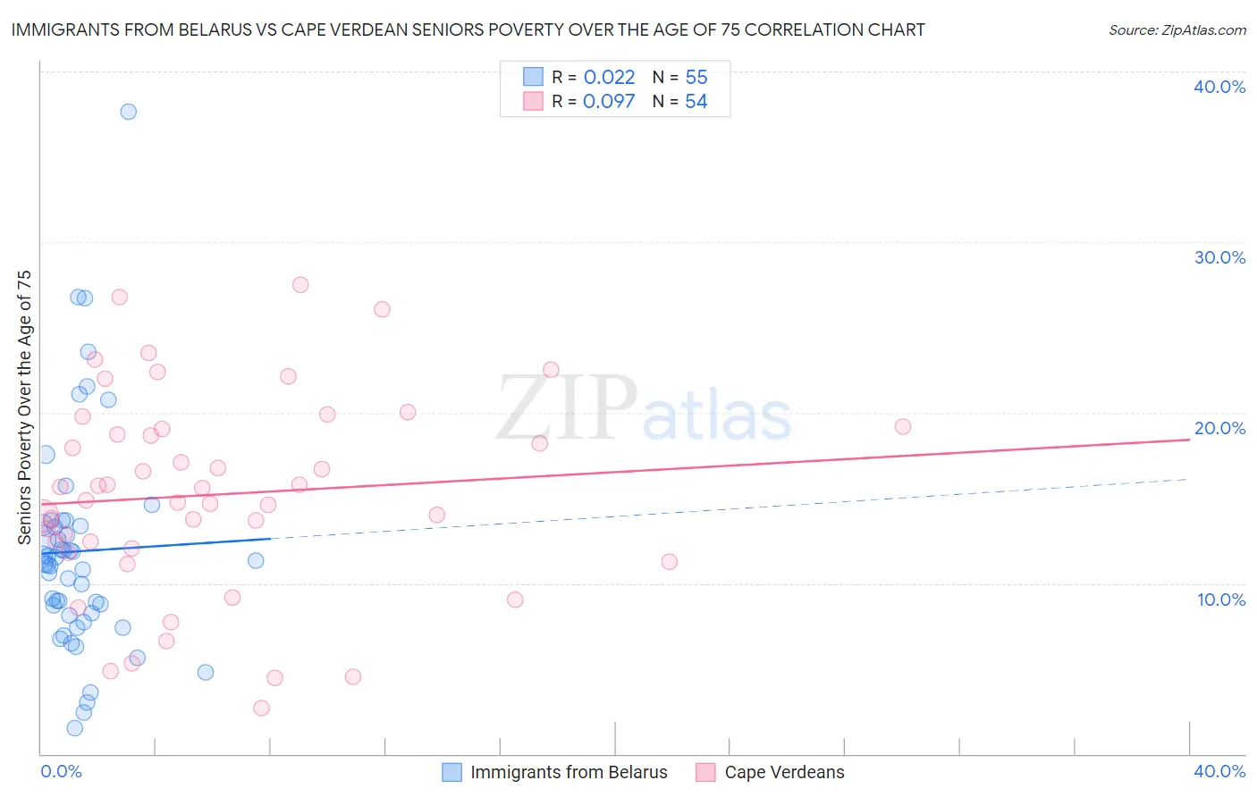 Immigrants from Belarus vs Cape Verdean Seniors Poverty Over the Age of 75