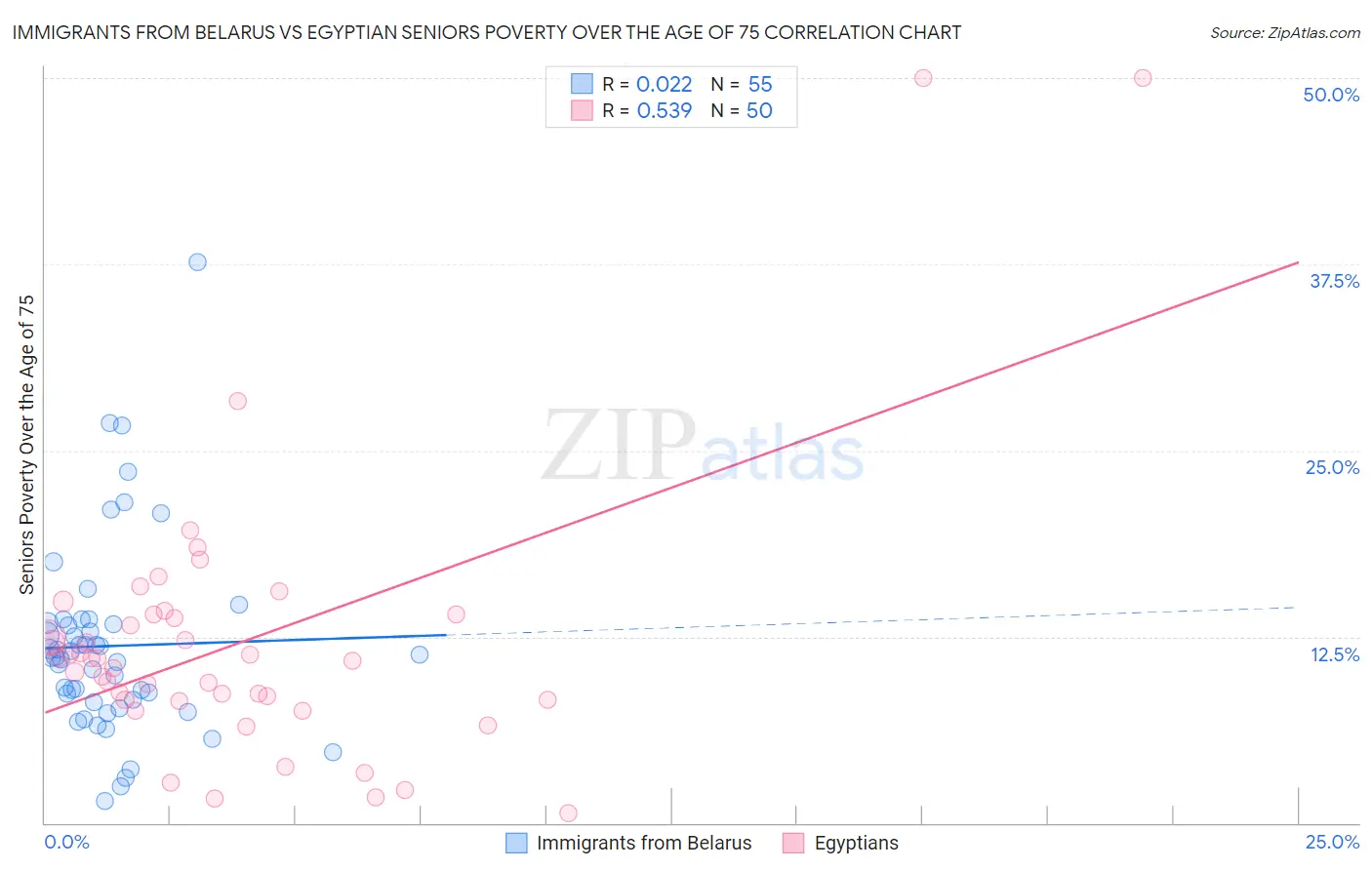 Immigrants from Belarus vs Egyptian Seniors Poverty Over the Age of 75