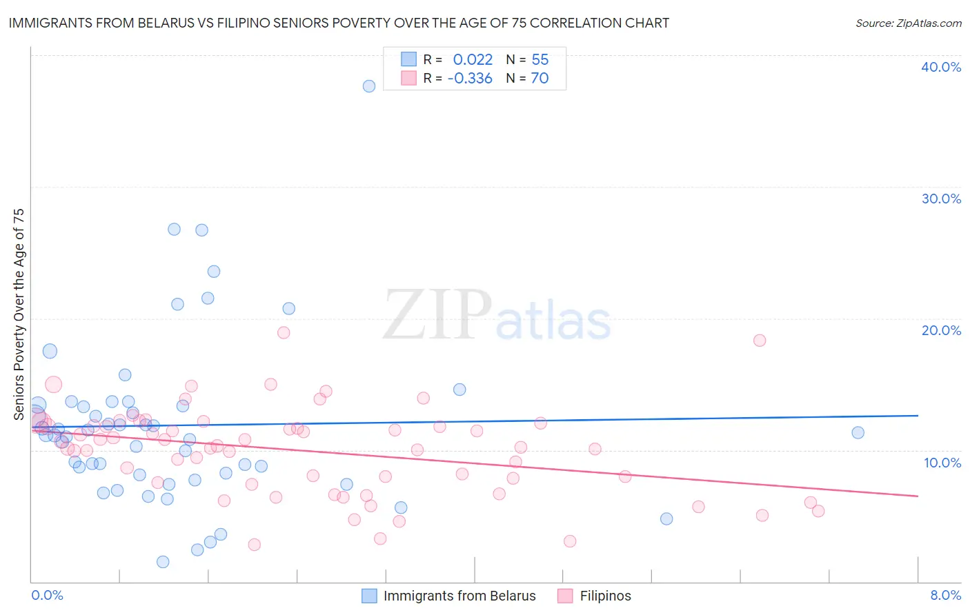 Immigrants from Belarus vs Filipino Seniors Poverty Over the Age of 75