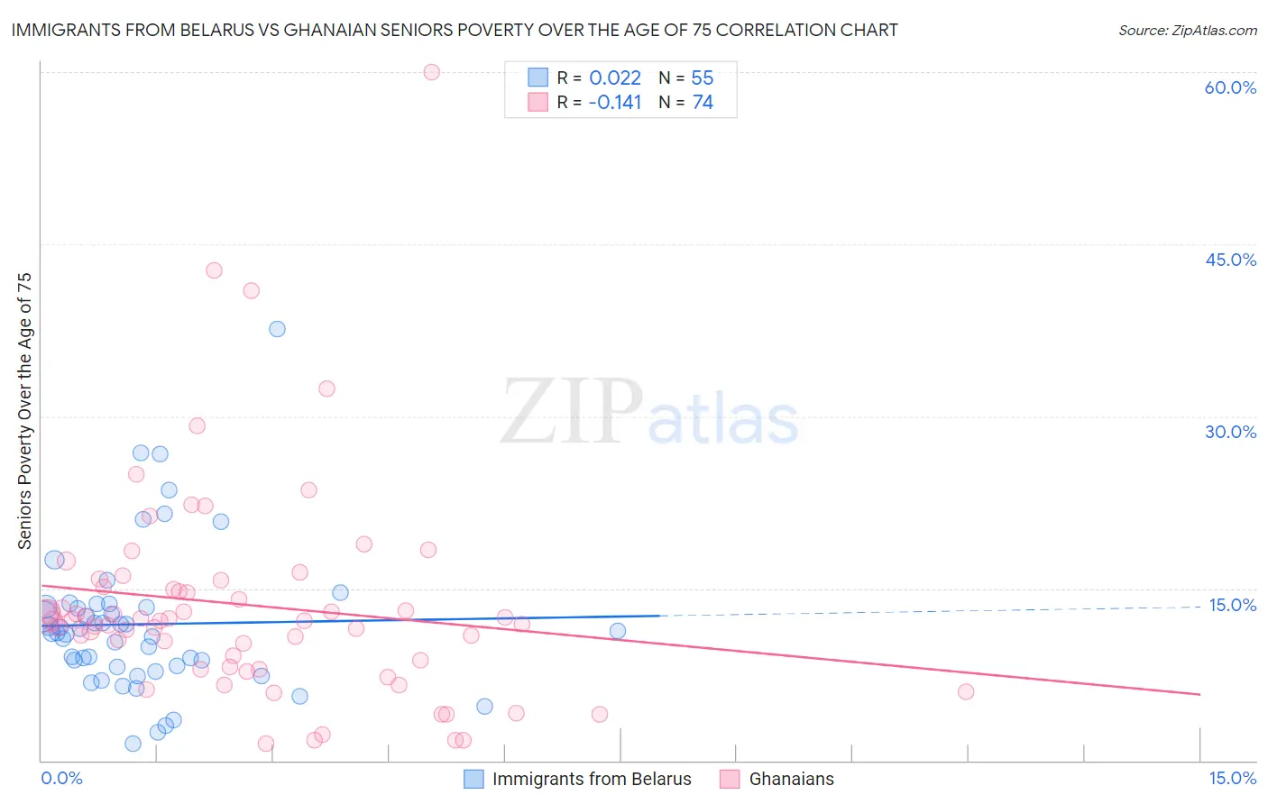 Immigrants from Belarus vs Ghanaian Seniors Poverty Over the Age of 75