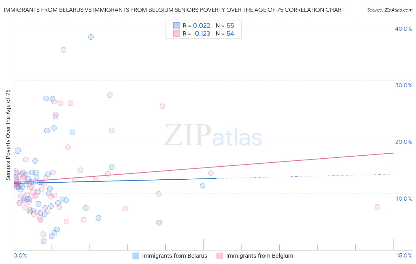Immigrants from Belarus vs Immigrants from Belgium Seniors Poverty Over the Age of 75