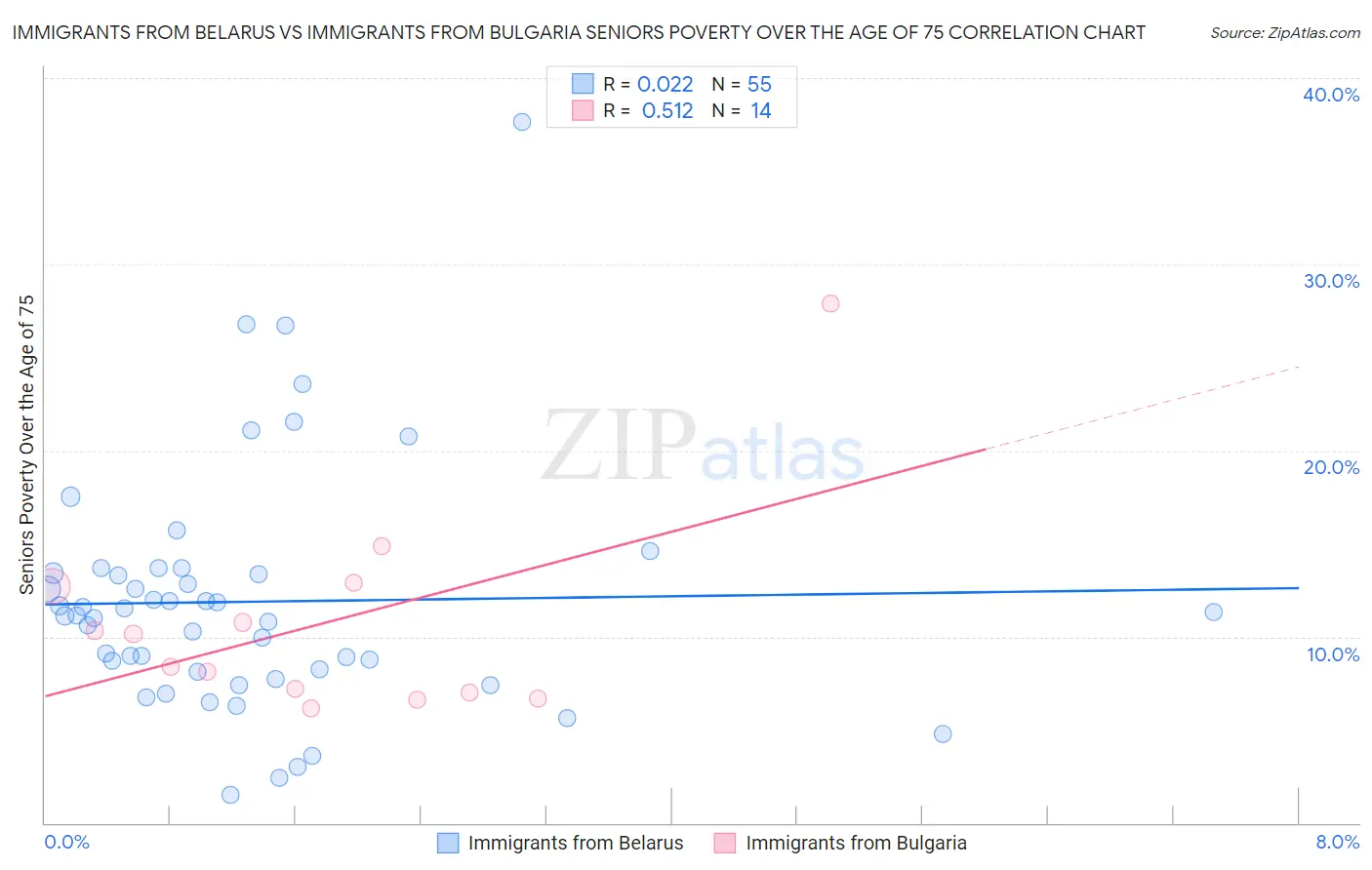 Immigrants from Belarus vs Immigrants from Bulgaria Seniors Poverty Over the Age of 75