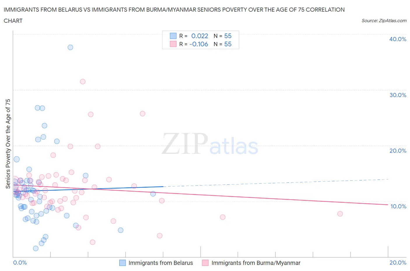 Immigrants from Belarus vs Immigrants from Burma/Myanmar Seniors Poverty Over the Age of 75