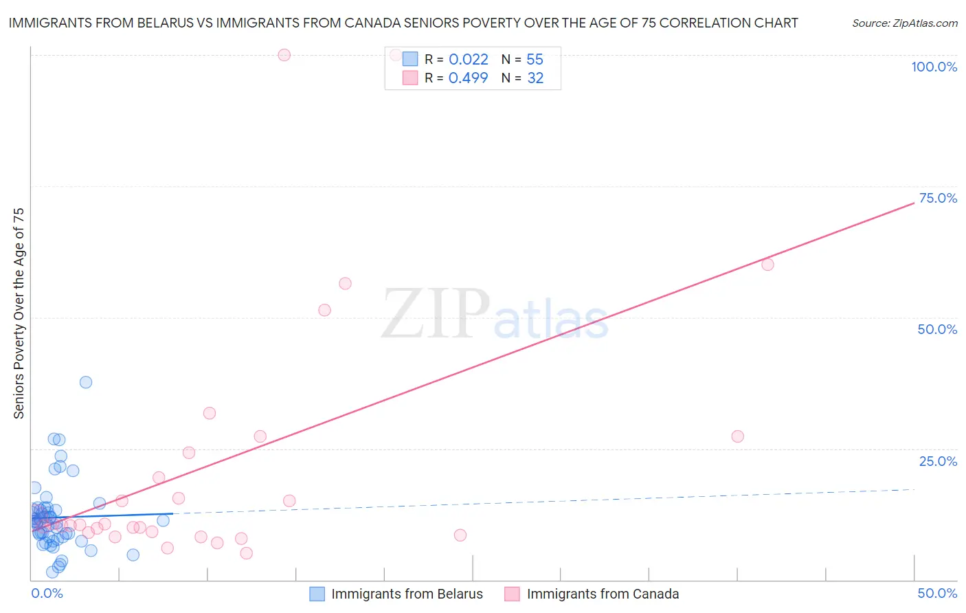 Immigrants from Belarus vs Immigrants from Canada Seniors Poverty Over the Age of 75