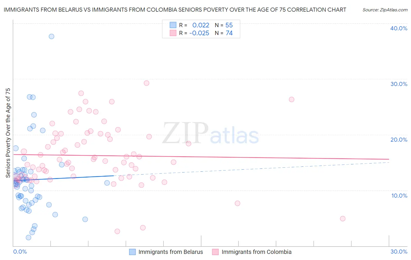 Immigrants from Belarus vs Immigrants from Colombia Seniors Poverty Over the Age of 75