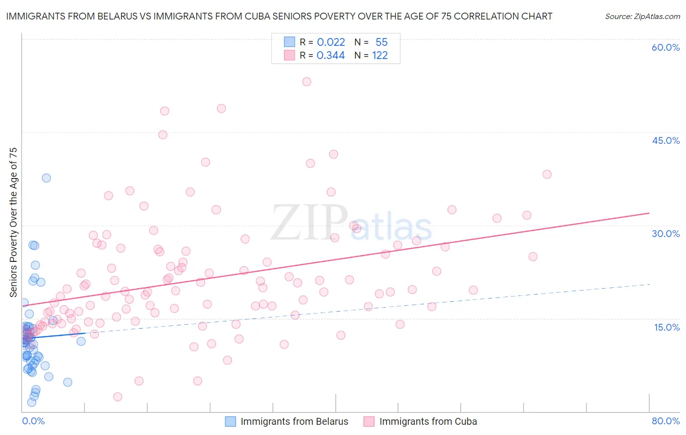 Immigrants from Belarus vs Immigrants from Cuba Seniors Poverty Over the Age of 75