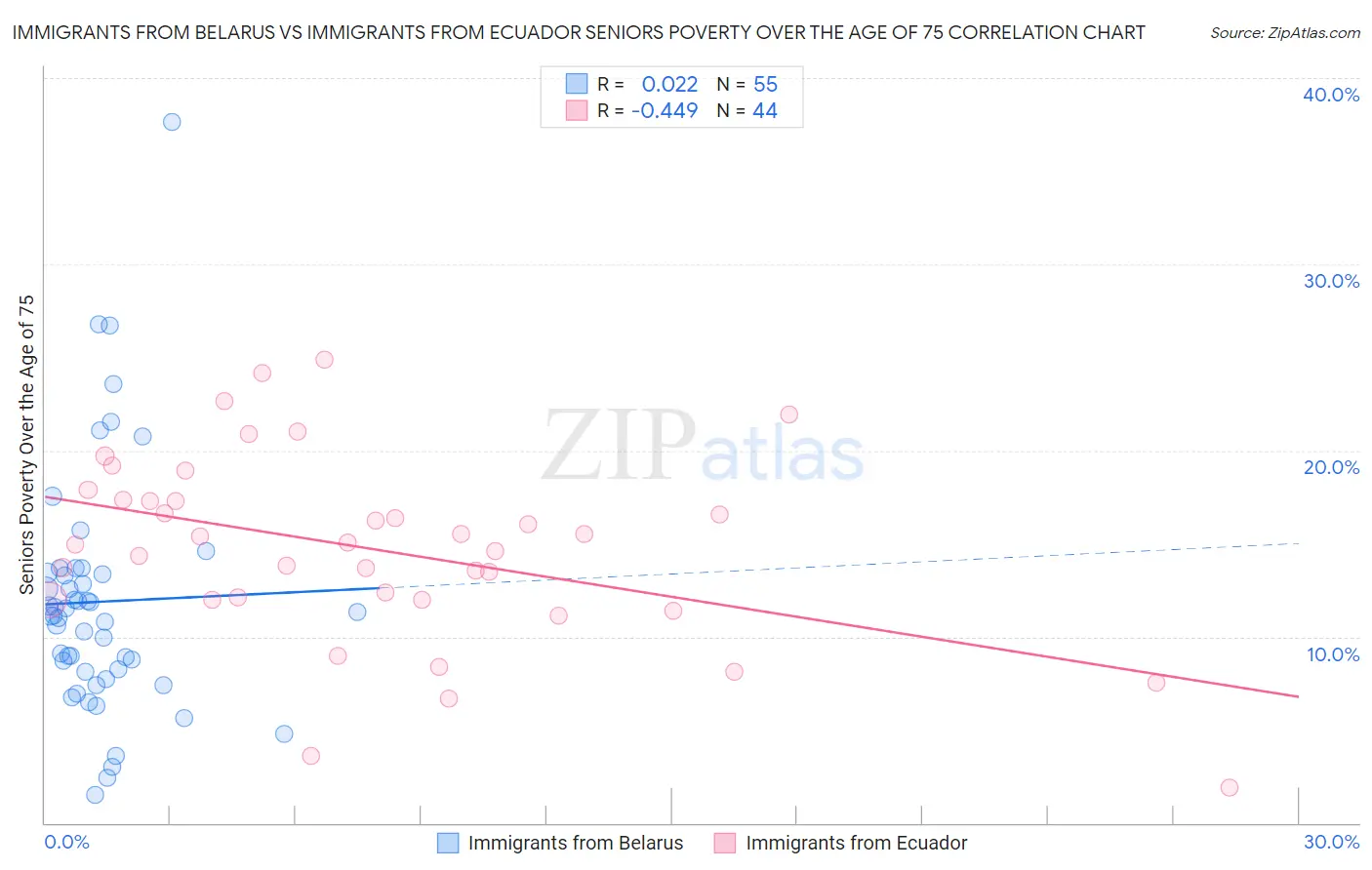 Immigrants from Belarus vs Immigrants from Ecuador Seniors Poverty Over the Age of 75