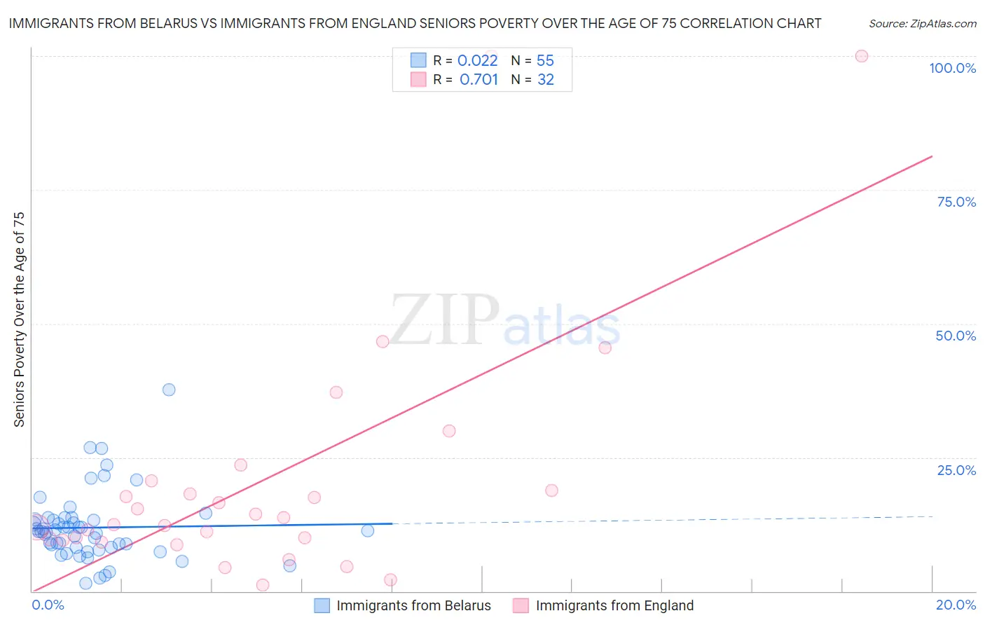Immigrants from Belarus vs Immigrants from England Seniors Poverty Over the Age of 75