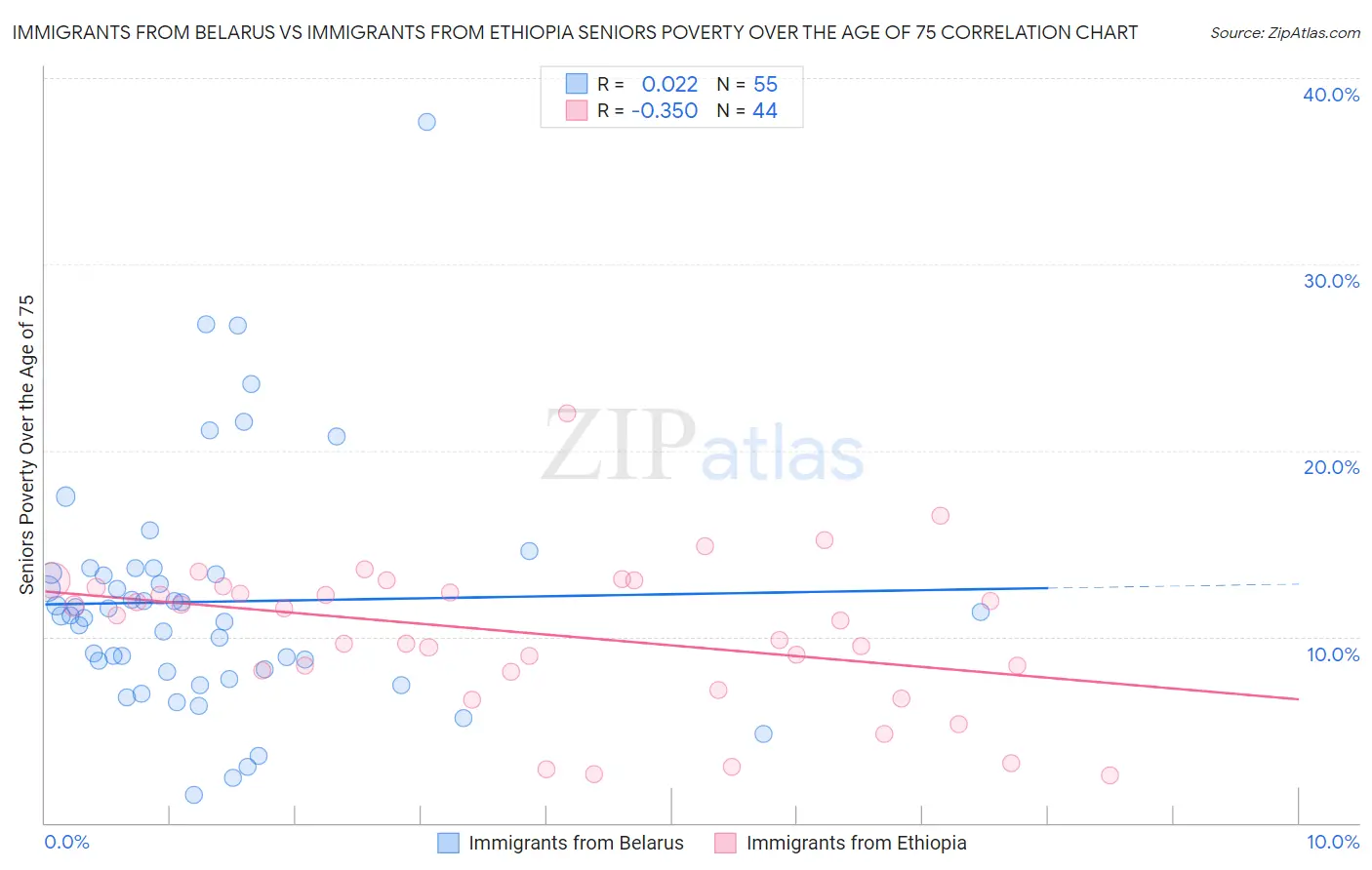 Immigrants from Belarus vs Immigrants from Ethiopia Seniors Poverty Over the Age of 75