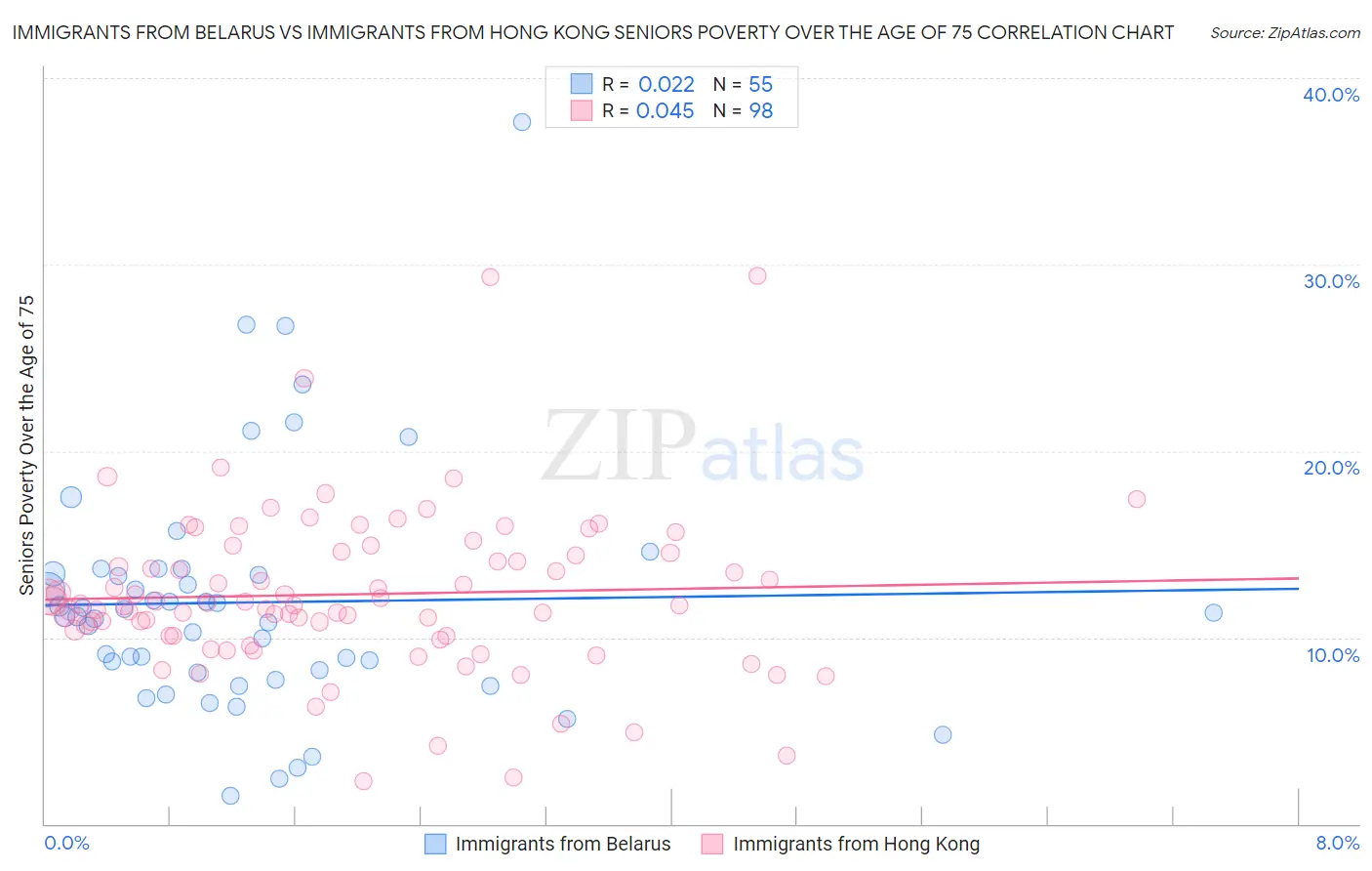 Immigrants from Belarus vs Immigrants from Hong Kong Seniors Poverty Over the Age of 75