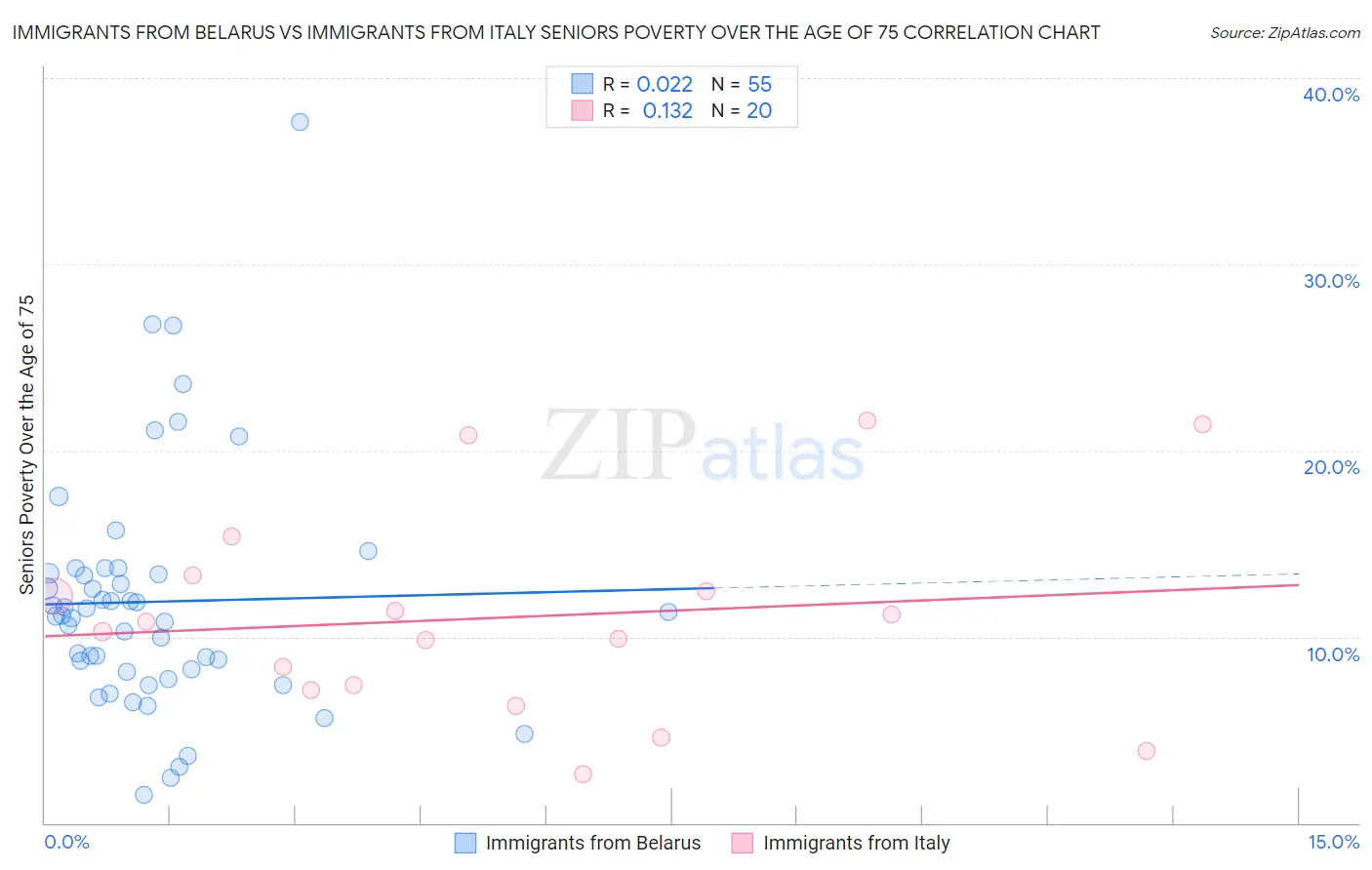 Immigrants from Belarus vs Immigrants from Italy Seniors Poverty Over the Age of 75